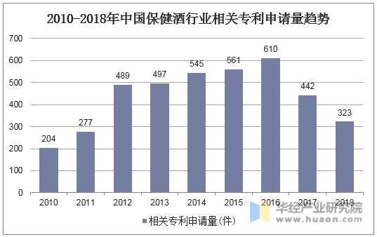 2010-2018年中国保健酒行业相关专利申请量趋势