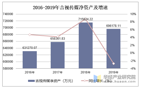 2016-2019年吉视传媒净资产及增速