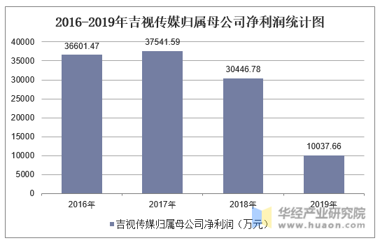 2016-2019年吉视传媒归属母公司净利润统计图