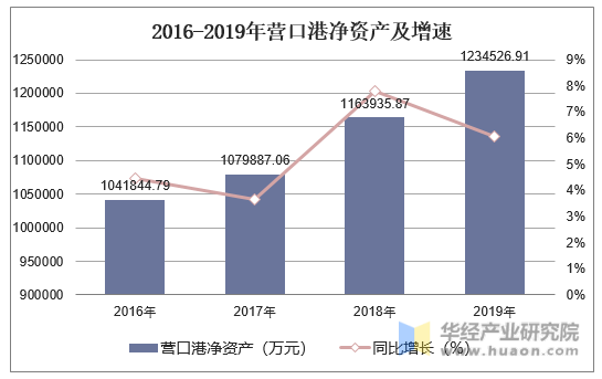 2016-2019年营口港净资产及增速