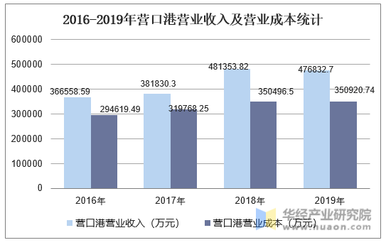 2016-2019年营口港营业收入及营业成本统计