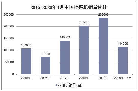2015-2020年4月中国挖掘机销量统计