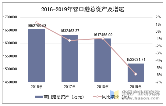 2016-2019年营口港总资产及增速