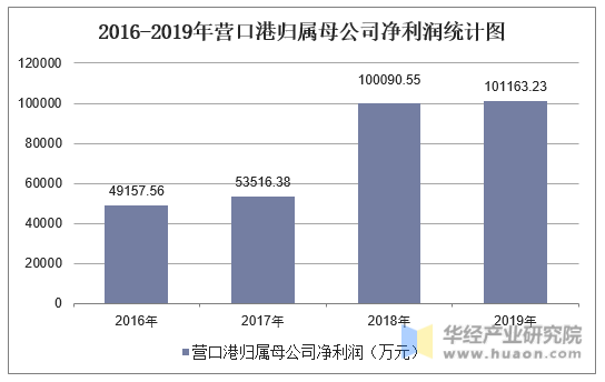 2016-2019年营口港归属母公司净利润统计图
