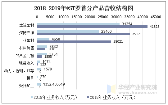 20162019年st罗普002333总资产营业收入营业成本及净利润统计