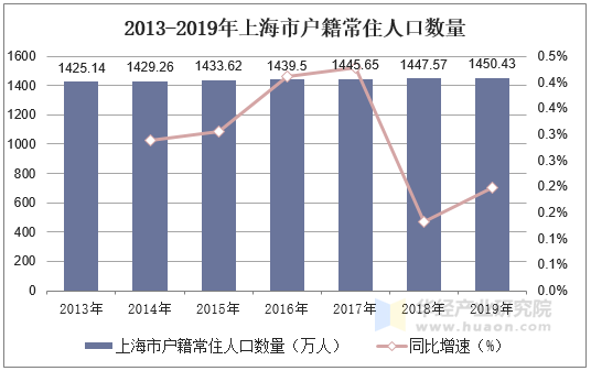 2019年上海市人口老龄化现状、人口预期寿命走势及养老服务产业发展现状「图」