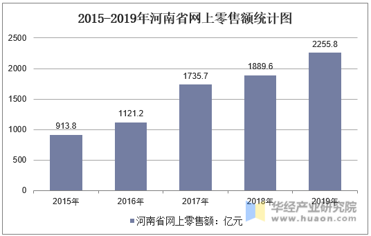 2015-2019年河南省网上零售额统计图