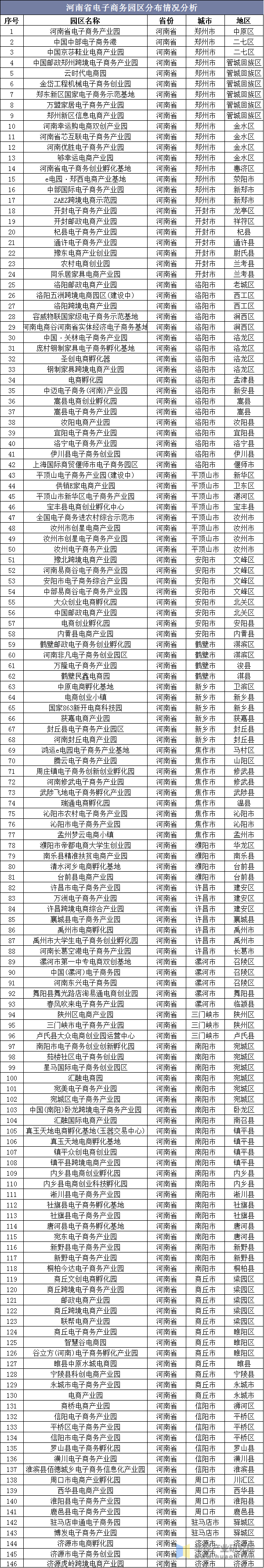 河南省电子商务园区分布情况分析