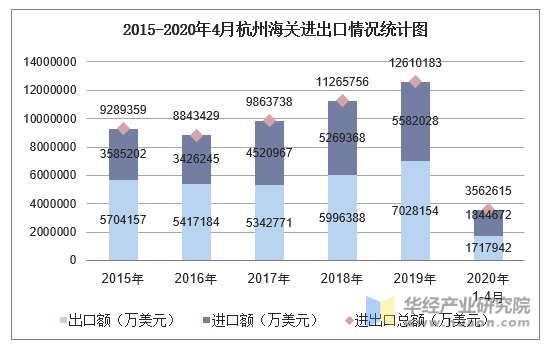 2020年1-4月杭州海关进出口金额及进出口差额统计分析_贸易数据频道