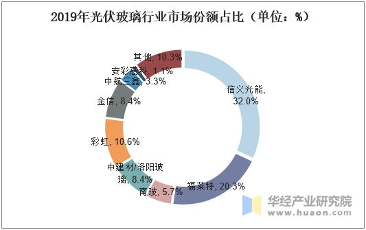 2019年光伏玻璃行业市场份额占比(单位)