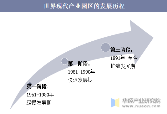 世界现代产业园区的发展历程，大体上可分为三个阶段：（1）第一阶段：1951-1980年的缓慢发展期；（2）第二阶段：1981-1990年的快速发展期；（3）第三阶段：1991年-至今的扩散发展期。