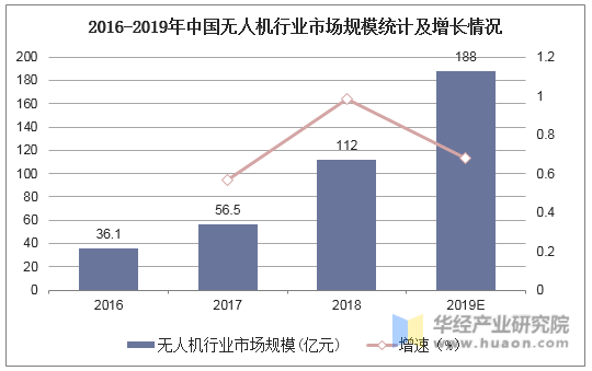 2016-2019年中国无人机行业市场规模统计及增长情况
