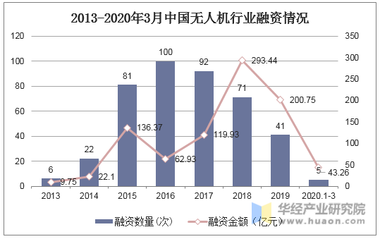 2013-2020年3月中国无人机行业融资情况