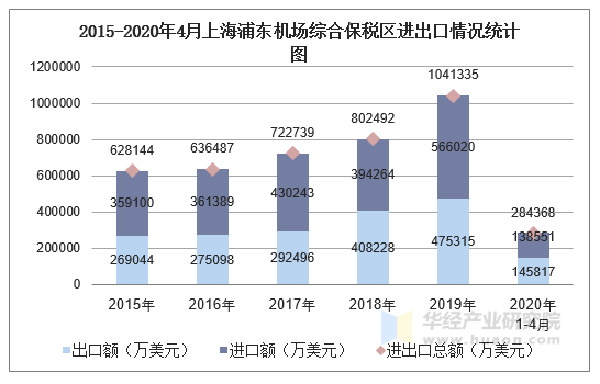 2020年1-4月上海浦东机场综合保税区进出口金额及进出口差额统计分析