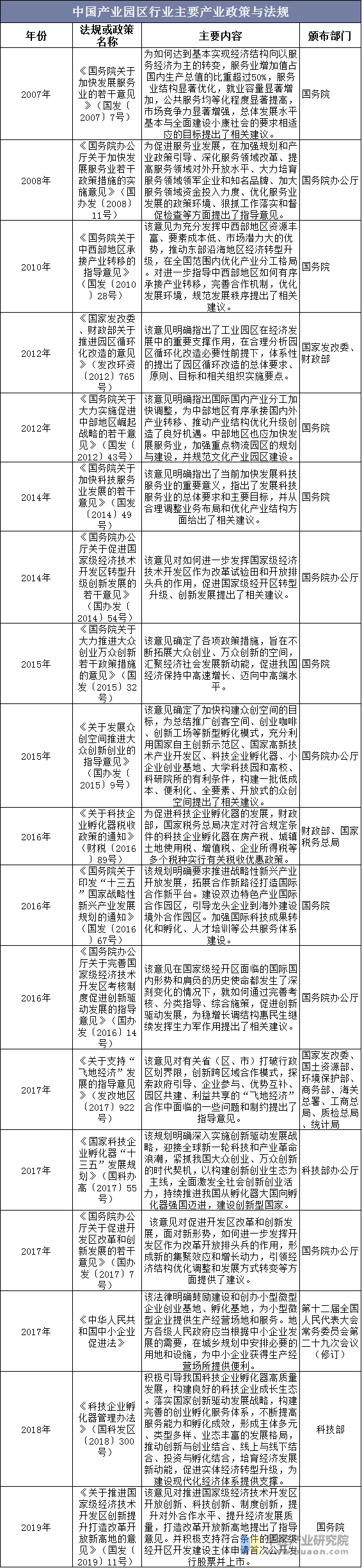 中国产业园区行业主要产业政策与法规