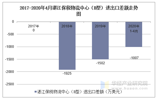 2020年1-4月湛江保税物流中心(b型)进出口金额及进出口差额统计分析