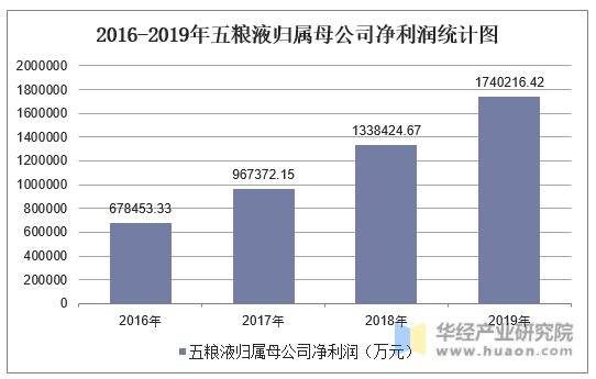 2016-2019年五粮液归属母公司净利润统计图