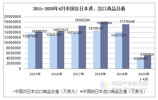 2020年1-4月中国与日本双边贸易额及贸易差额统计