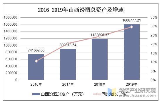 2016-2019年山西汾酒总资产及增速