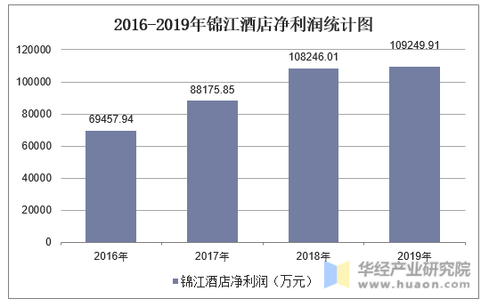 2016-2019年锦江酒店净利润统计图