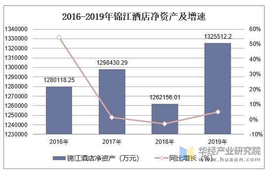 2016-2019年锦江酒店净资产及增速