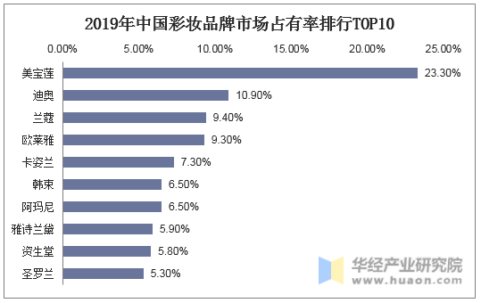 2019年中国彩妆行业渗透率与市场占有率