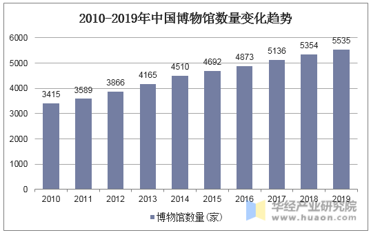 2010-2019年中国博物馆数量变化趋势