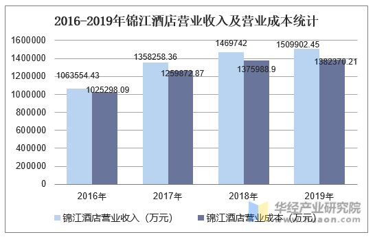 2016-2019年锦江酒店营业收入及营业成本统计