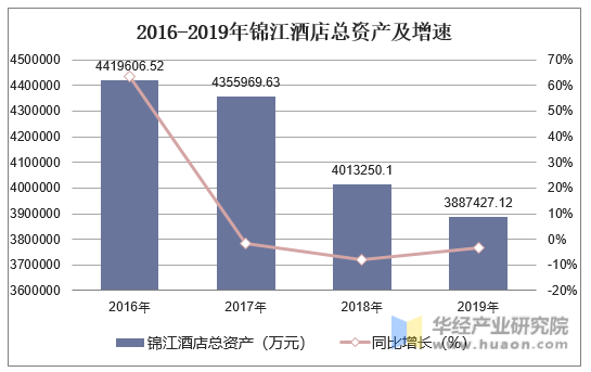2016-2019年锦江酒店总资产及增速