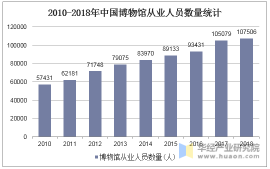 2010-2018年中国博物馆从业人员数量统计