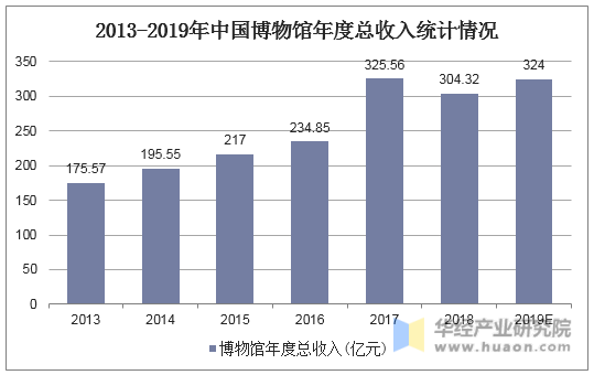 2013-2019年中国博物馆年度总收入统计情况