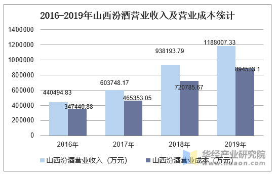 2016-2019年山西汾酒营业收入及营业成本统计