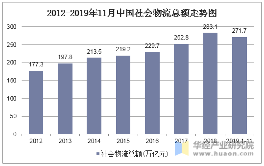 2012-2019年11月中国社会物流总额走势图