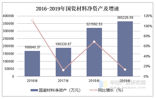 2016-2019年国瓷材料(300285)总资产,营业收入,营业成本及净利润统计