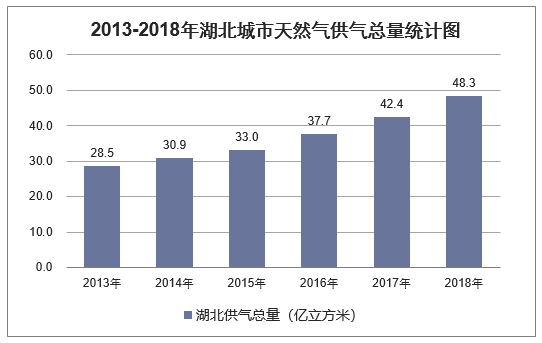 2013-2018年湖北城市天然气供气总量统计图