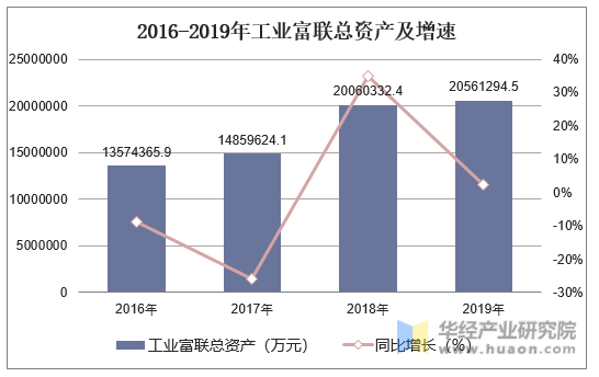 2016-2019年工业富联总资产及增速