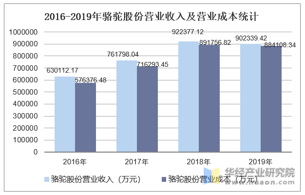 2016-2019年骆驼股份营业收入及营业成本统计