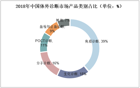 2018年中国体外诊断市场产品类别占比（单位：%）