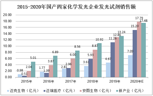 2015-2020年国产四家化学发光企业发光试剂销售额
