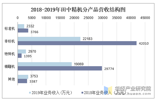 20162019年田中精机300461总资产营业收入营业成本及净利润统计