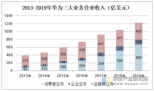 2013-2019年华为三大业务营业收入（亿美元）