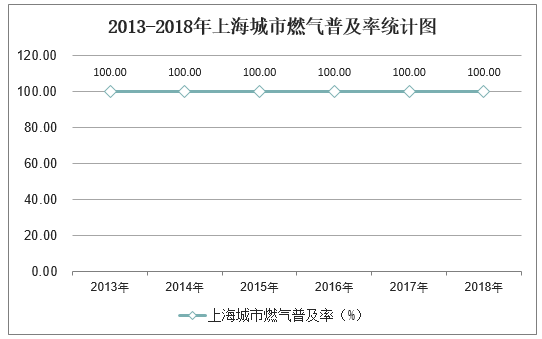 2013-2018年上海城市燃气普及率统计图