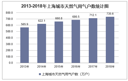 2013-2018年上海城市天然气用气户数统计图