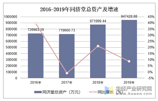 2016-2019年同济堂总资产及增速