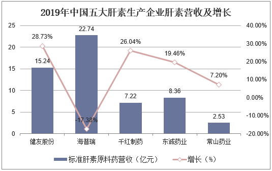 2019年中国五大肝素生产企业肝素营收及增长