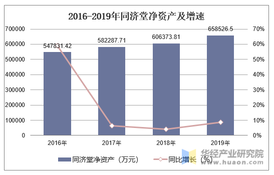 2016-2019年同济堂净资产及增速