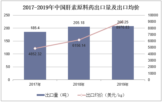 2017-2019年中国肝素原料药出口量及出口均价