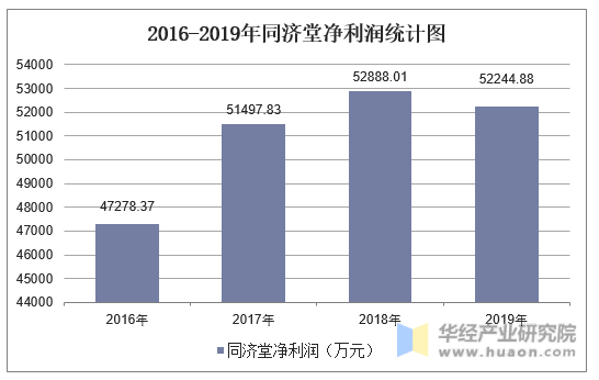 2016-2019年同济堂净利润统计图