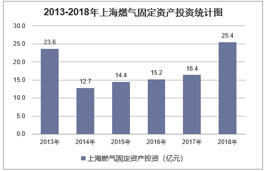 2013-2018年上海燃气固定资产投资统计图