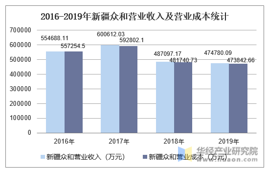 2016-2019年新疆众和营业收入及营业成本统计